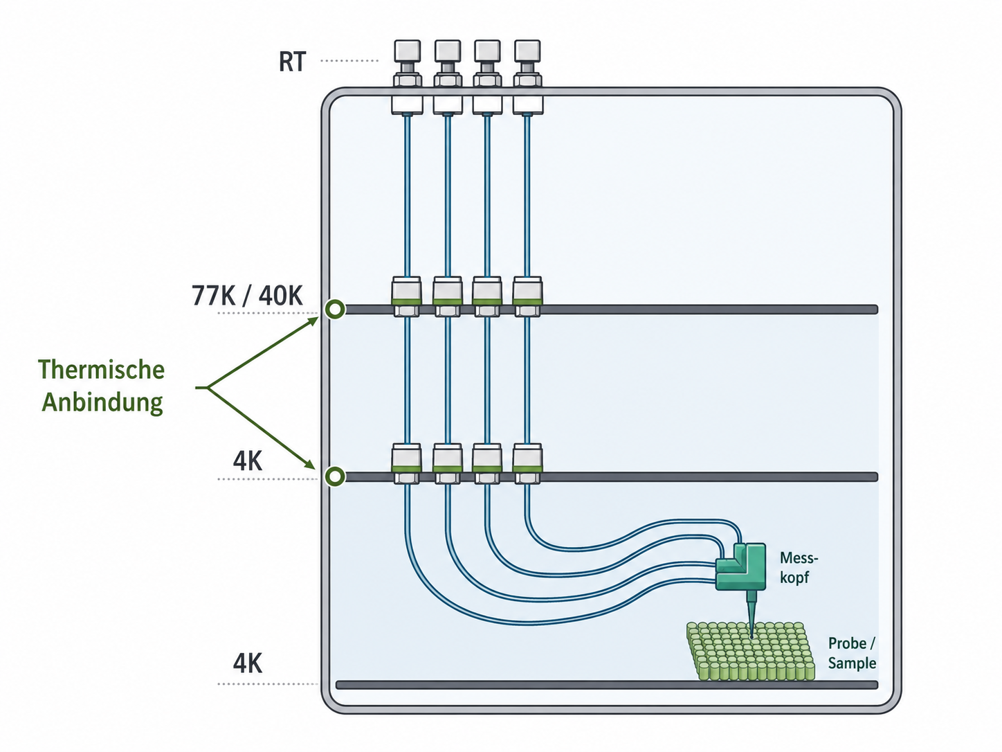 Cryogenic cable assembly from 300 K to mK
